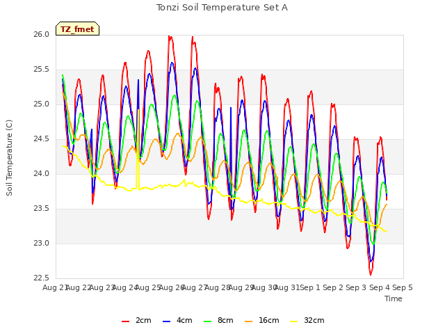 plot of Tonzi Soil Temperature Set A