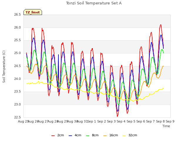 plot of Tonzi Soil Temperature Set A