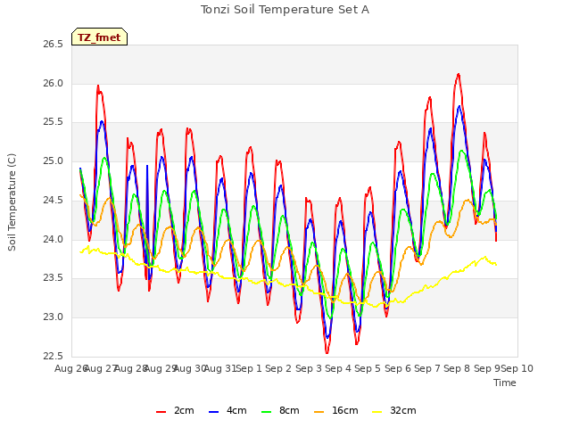 plot of Tonzi Soil Temperature Set A