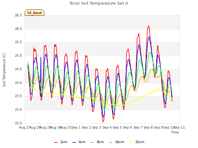 plot of Tonzi Soil Temperature Set A