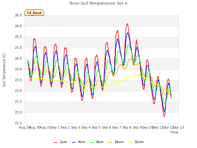 plot of Tonzi Soil Temperature Set A