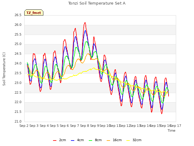 plot of Tonzi Soil Temperature Set A