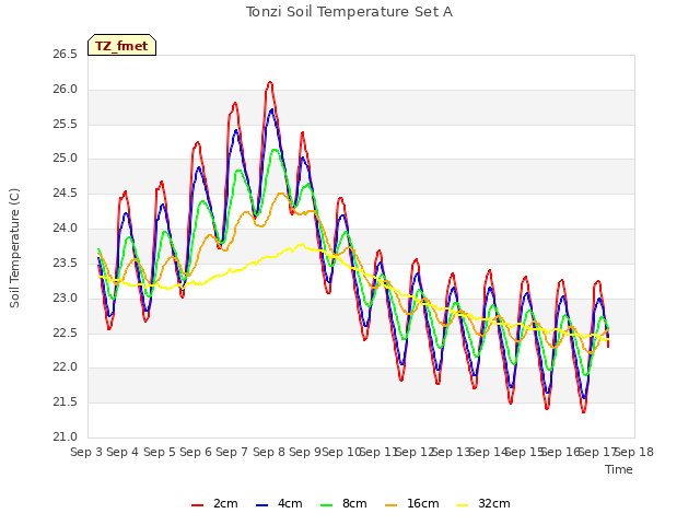 plot of Tonzi Soil Temperature Set A