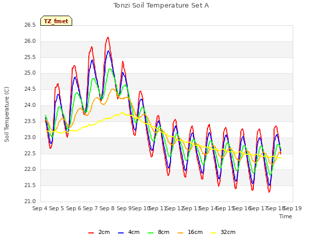 plot of Tonzi Soil Temperature Set A