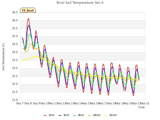 plot of Tonzi Soil Temperature Set A