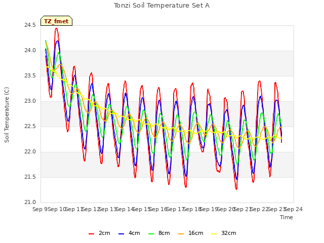 plot of Tonzi Soil Temperature Set A