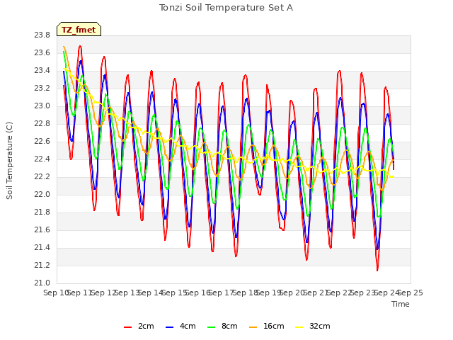 plot of Tonzi Soil Temperature Set A