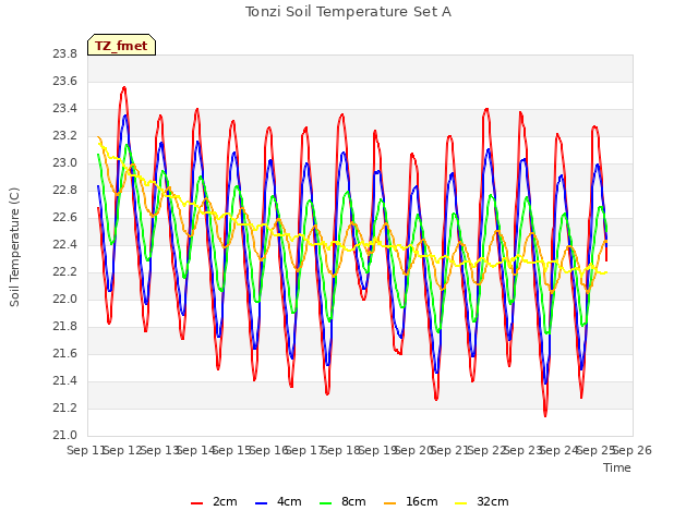 plot of Tonzi Soil Temperature Set A