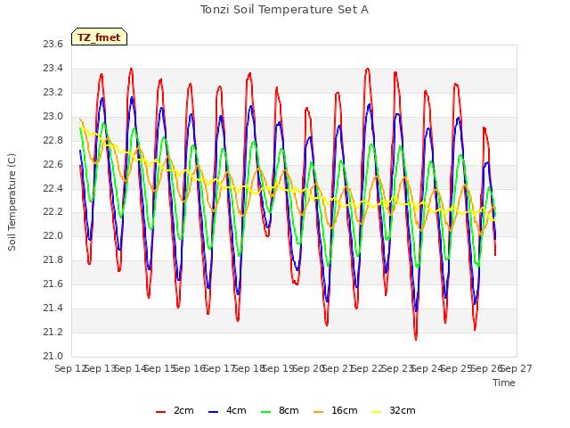 plot of Tonzi Soil Temperature Set A