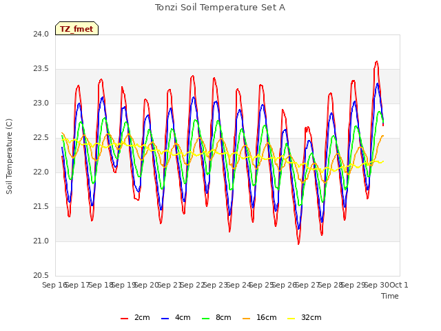 plot of Tonzi Soil Temperature Set A