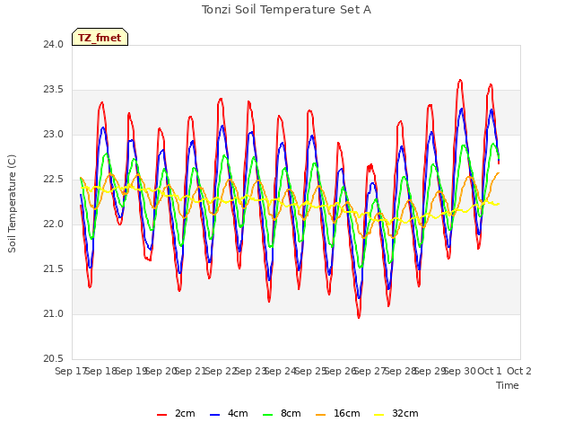 plot of Tonzi Soil Temperature Set A