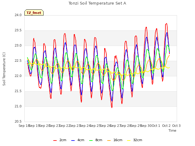 plot of Tonzi Soil Temperature Set A