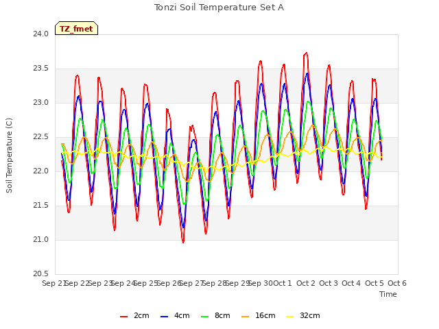 plot of Tonzi Soil Temperature Set A