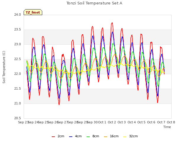 plot of Tonzi Soil Temperature Set A