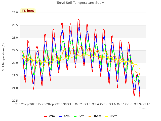 plot of Tonzi Soil Temperature Set A