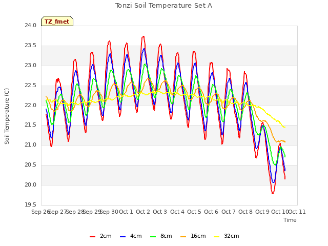 plot of Tonzi Soil Temperature Set A