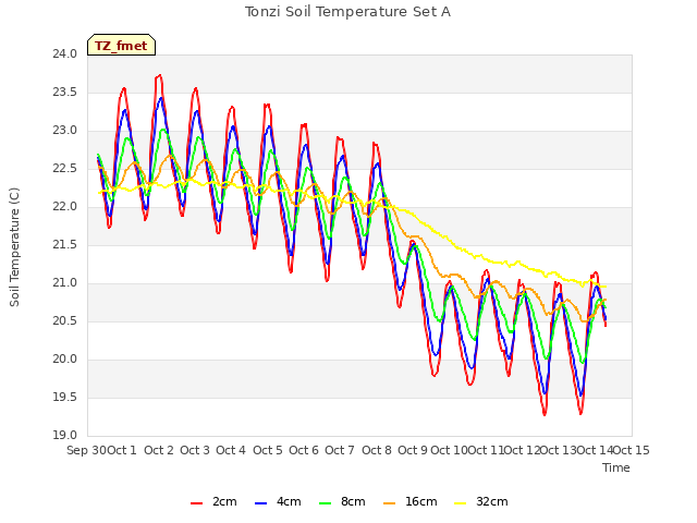 plot of Tonzi Soil Temperature Set A