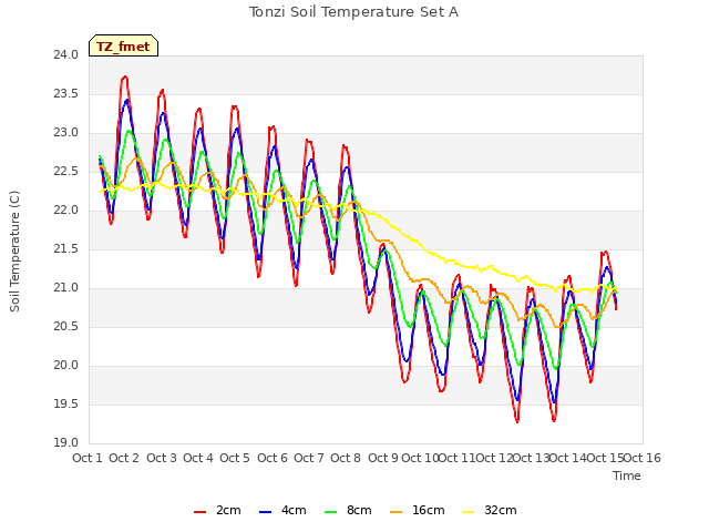 plot of Tonzi Soil Temperature Set A