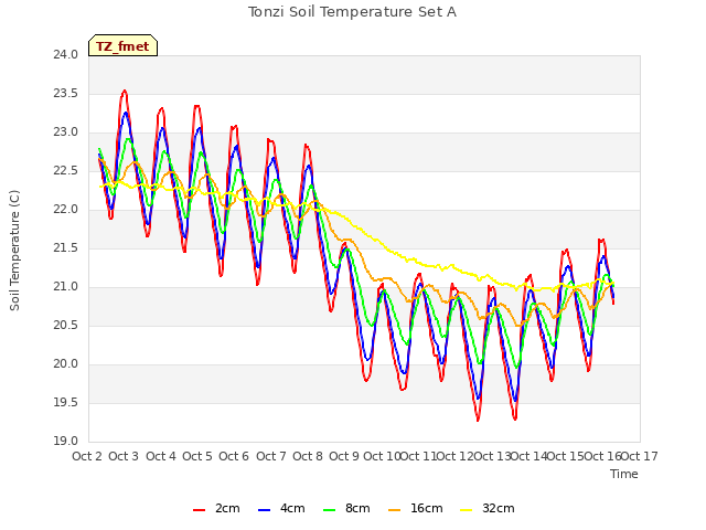 plot of Tonzi Soil Temperature Set A