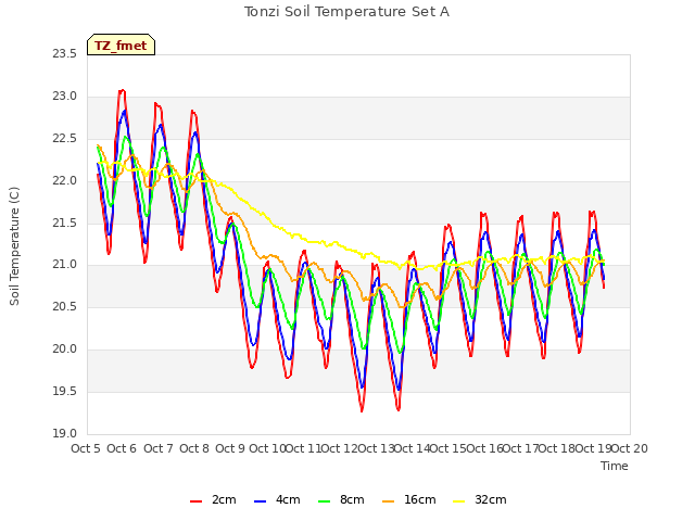 plot of Tonzi Soil Temperature Set A