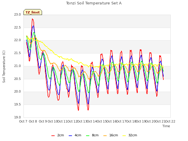 plot of Tonzi Soil Temperature Set A