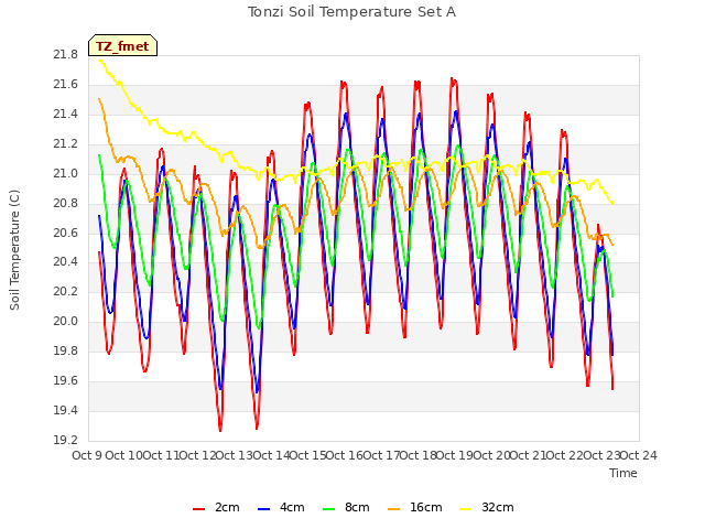 plot of Tonzi Soil Temperature Set A