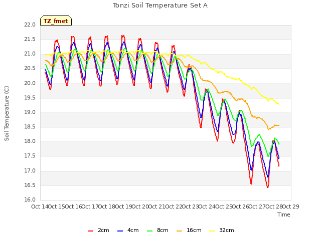 plot of Tonzi Soil Temperature Set A