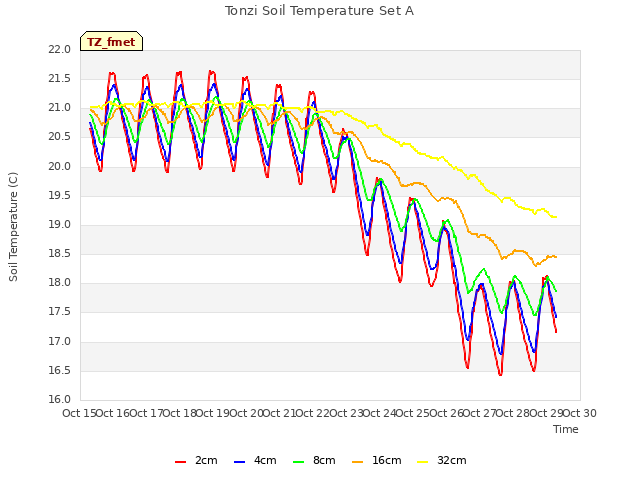 plot of Tonzi Soil Temperature Set A