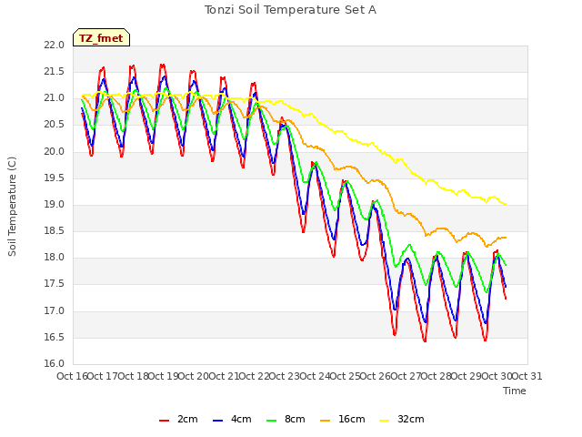 plot of Tonzi Soil Temperature Set A