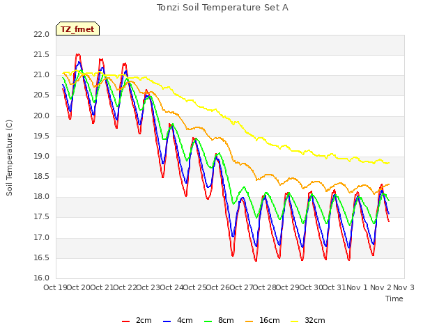 plot of Tonzi Soil Temperature Set A