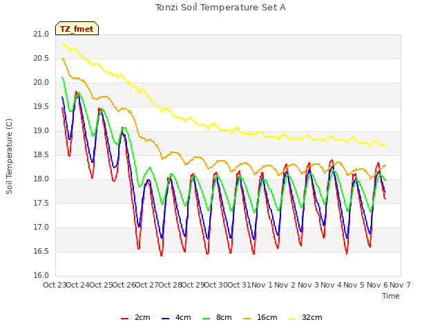 plot of Tonzi Soil Temperature Set A