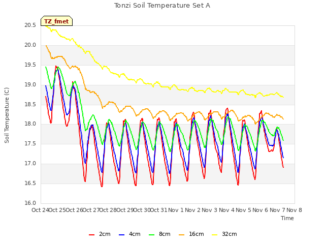 plot of Tonzi Soil Temperature Set A