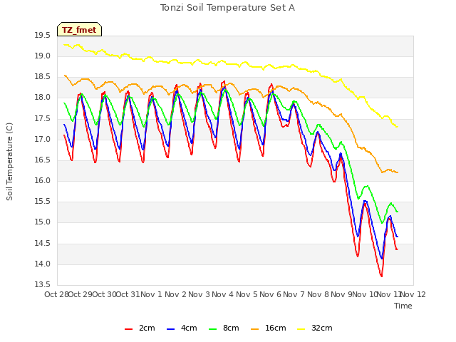 plot of Tonzi Soil Temperature Set A