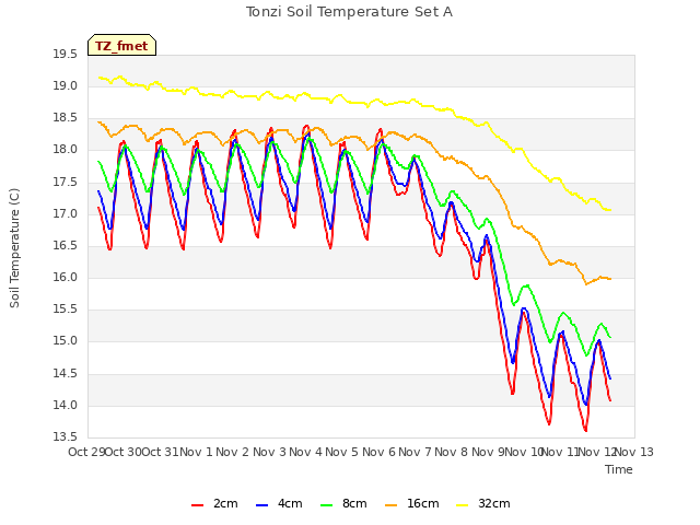 plot of Tonzi Soil Temperature Set A