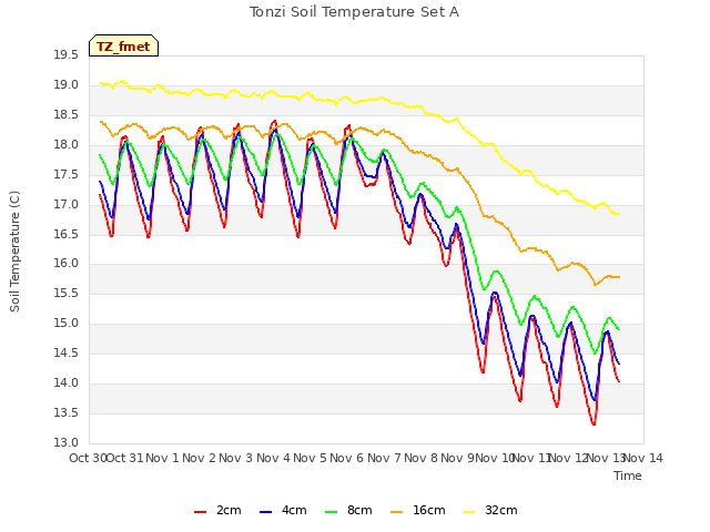 plot of Tonzi Soil Temperature Set A