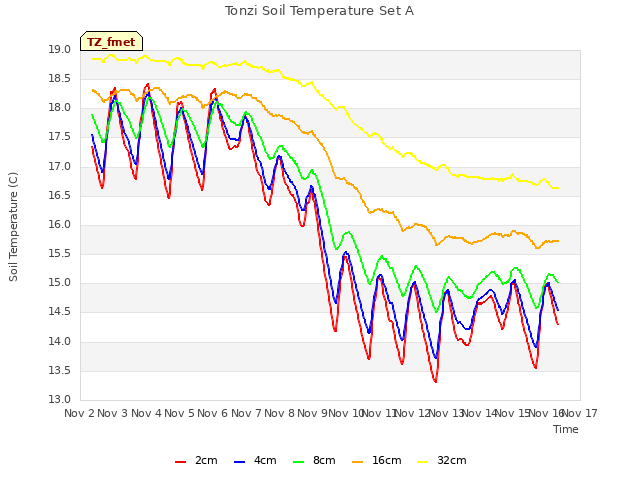 plot of Tonzi Soil Temperature Set A