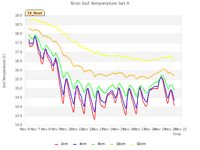 plot of Tonzi Soil Temperature Set A