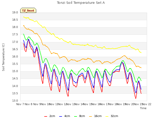 plot of Tonzi Soil Temperature Set A