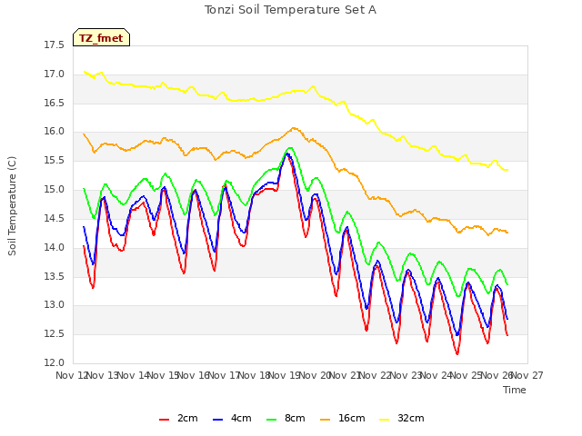 plot of Tonzi Soil Temperature Set A