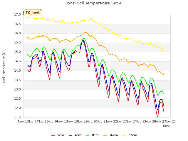 plot of Tonzi Soil Temperature Set A