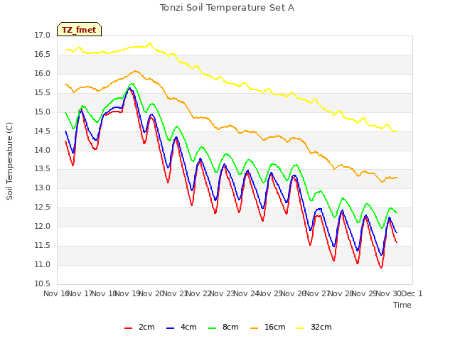 plot of Tonzi Soil Temperature Set A