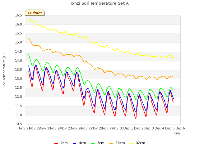 plot of Tonzi Soil Temperature Set A