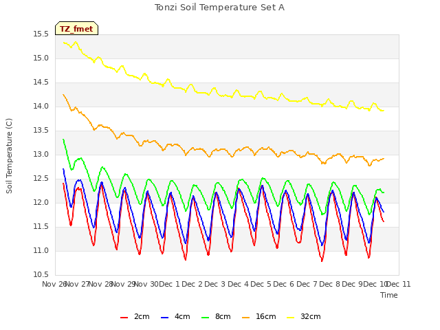 plot of Tonzi Soil Temperature Set A