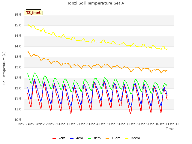 plot of Tonzi Soil Temperature Set A