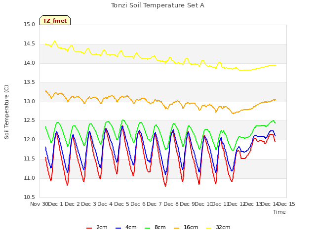 plot of Tonzi Soil Temperature Set A