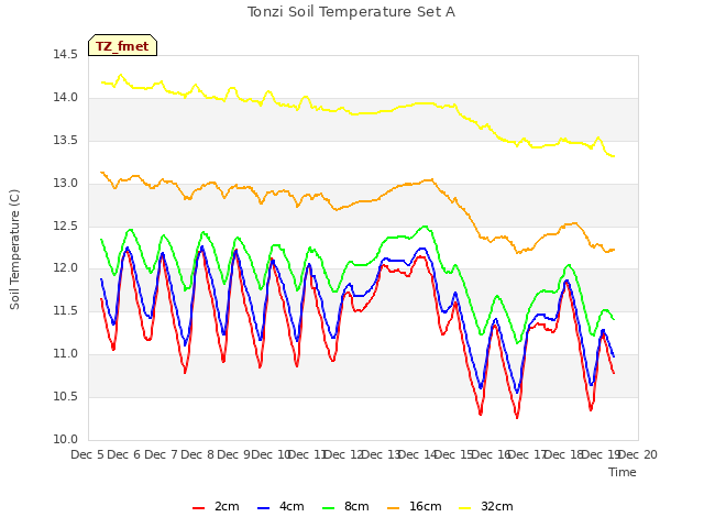 plot of Tonzi Soil Temperature Set A