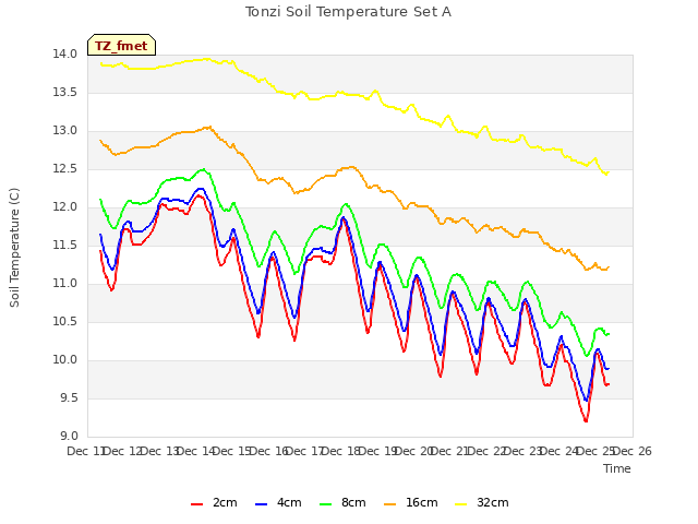 plot of Tonzi Soil Temperature Set A