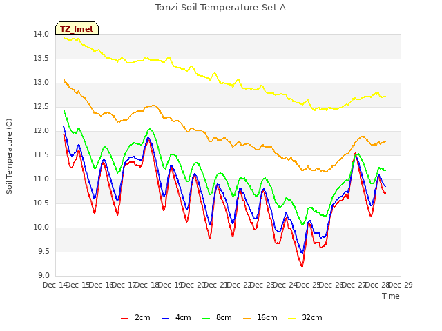 plot of Tonzi Soil Temperature Set A