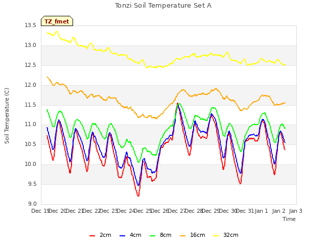 plot of Tonzi Soil Temperature Set A