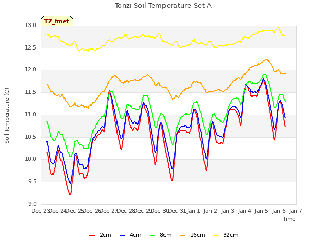 plot of Tonzi Soil Temperature Set A